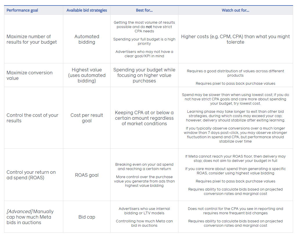 Meta bidding strategies