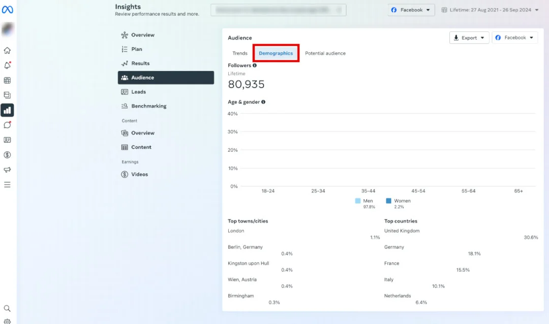 Meta Business Suite Demographics tab with follower age and gender, top cities, and top countries.