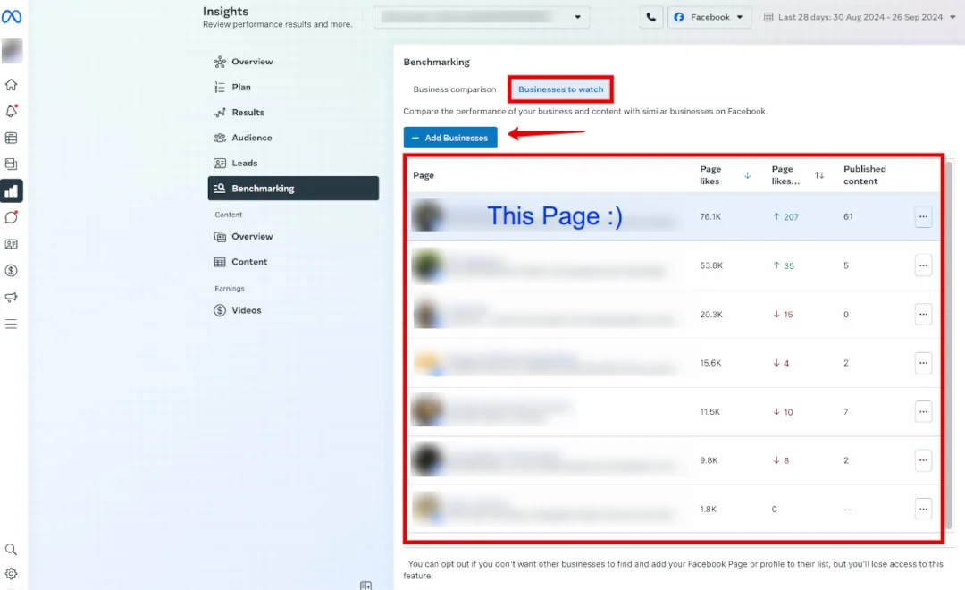 Meta Business Suite Businesses to watch list comparing your Page's likes and posts with competitors' Pages.
