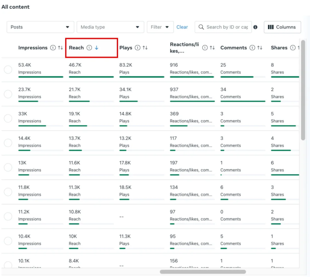 Meta Insights content table sorted by the Reach column, highest first.