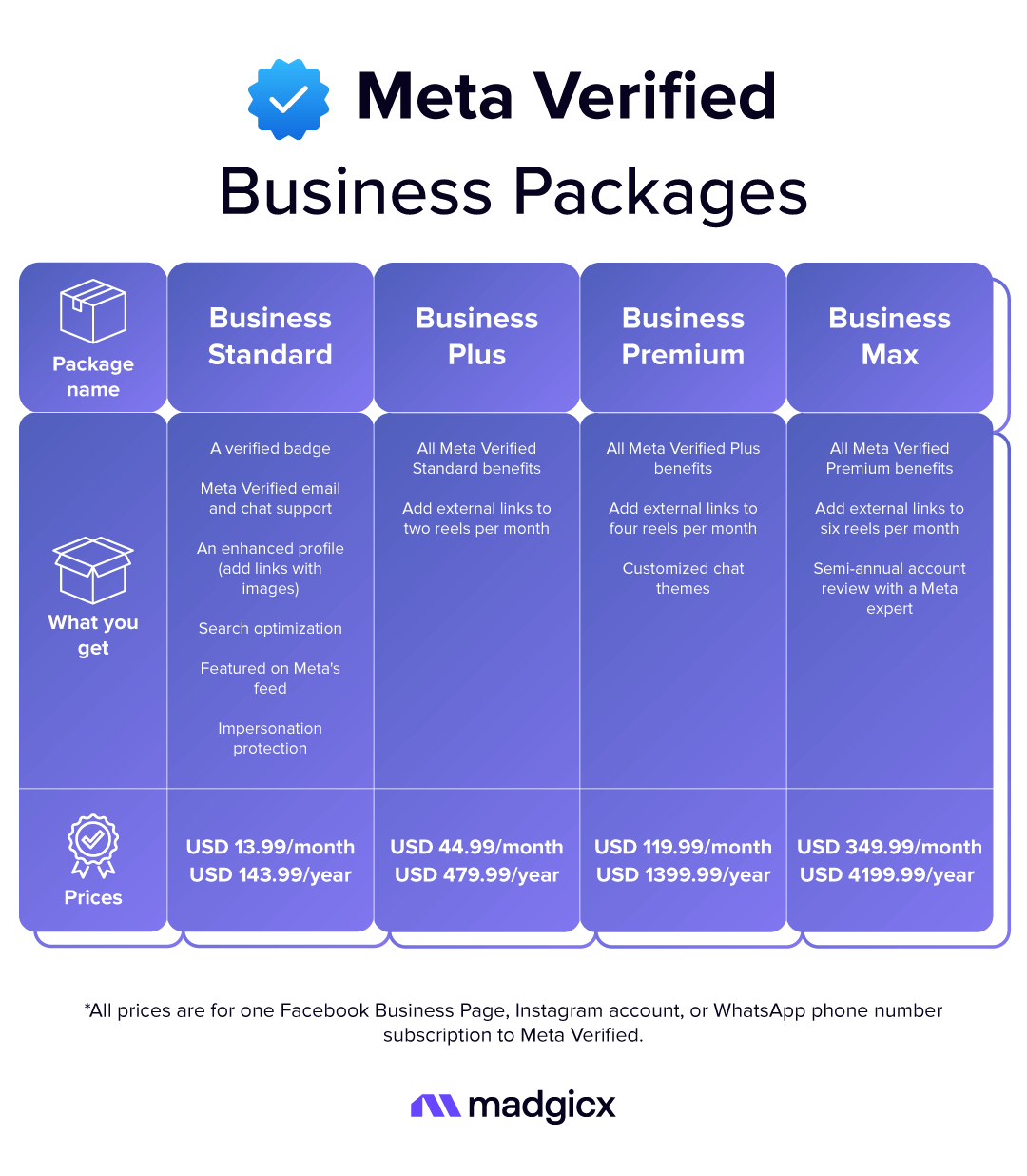 Meta Verified business packages compared, from Business Standard to Business Max, with what each includes and its price.
