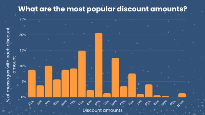 the most popular discount amounts