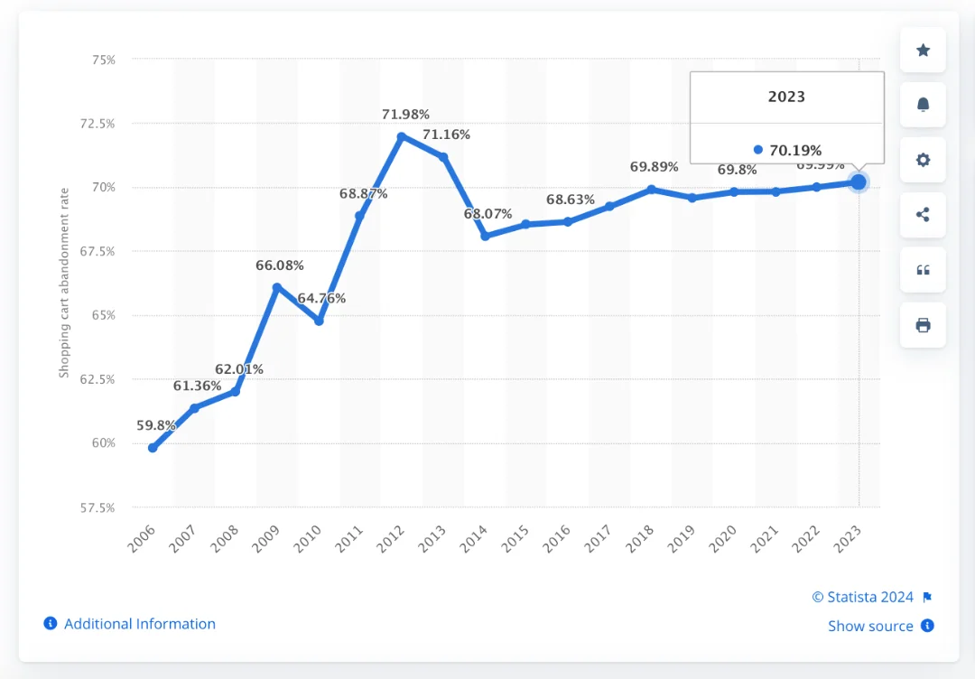 Online shopping cart abandonment rate 2023