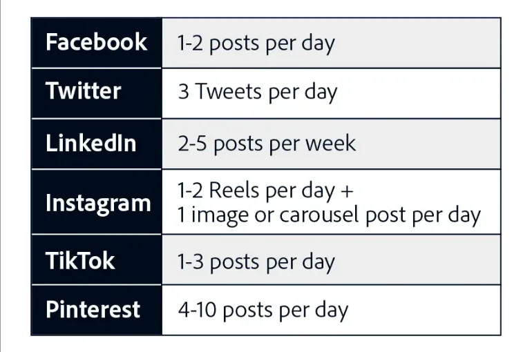 Optimum posting amount per social media platform