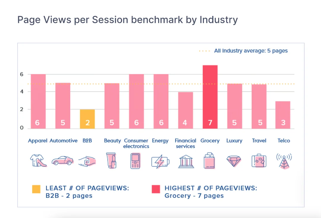 Page Views per Session benchmark by Industry