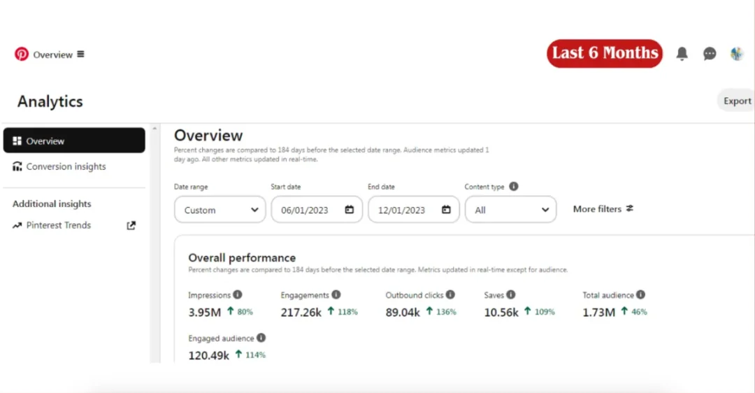 Pinterest impressions, engagements, and more