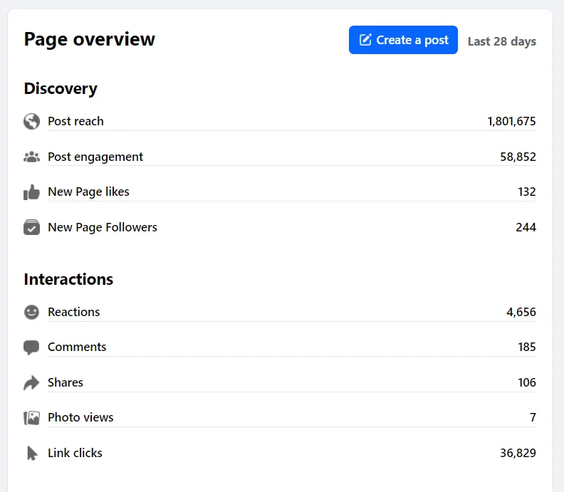 Post engagement - Facebook Page metrics