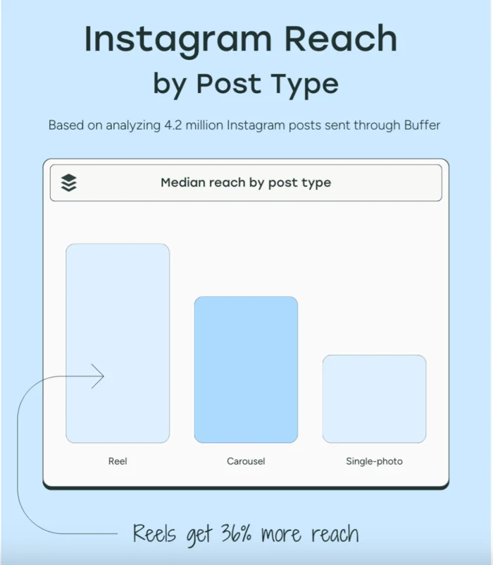 Reels get more reach than the other Instagram post types