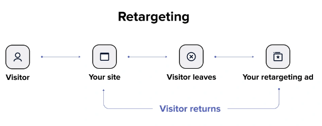 Retargeting flow: a visitor reaches your site, leaves, sees your retargeting ad, and returns