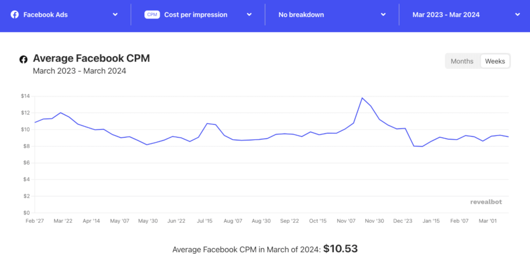 Revealbot chart of average Facebook CPM by week over a year, peaking in late November.