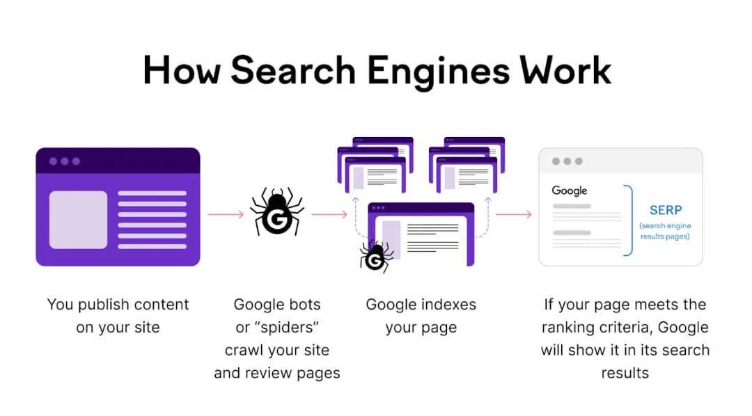How search engines work: you publish content, Google bots crawl it, Google indexes the page, then ranks it in search results.