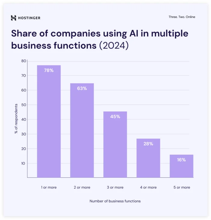 Share of companies using AI in multiple functions