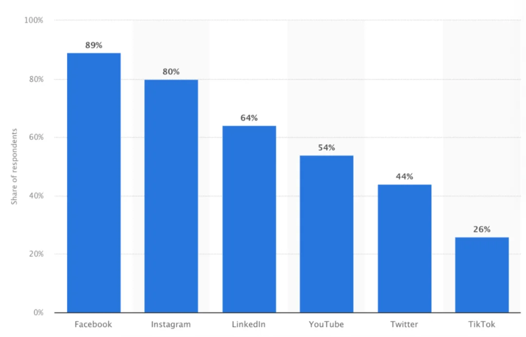 Share of marketers who use Facebook ads