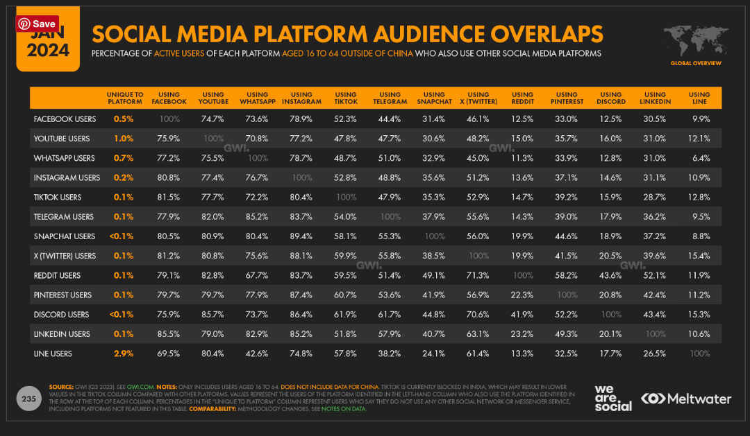 social media audience overlaps