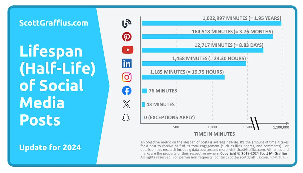 Scott Graffius chart of social media post lifespans, longest for blogs and Pinterest, shortest for Facebook, X, and Snapchat.