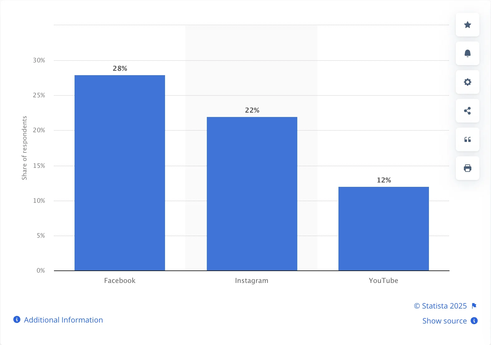 Statista chart ranking Facebook and Instagram as the social platforms with the highest ROI, ahead of YouTube.