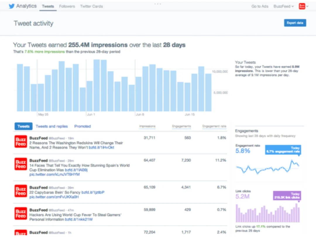 X (Twitter) analytics