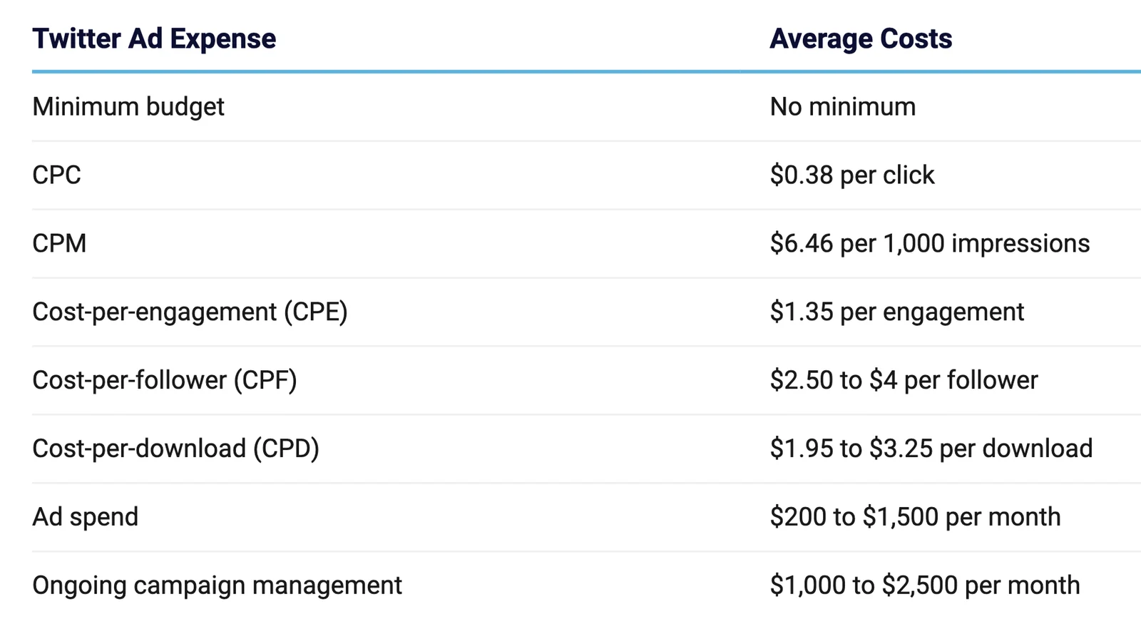 Twitter/X cost per click