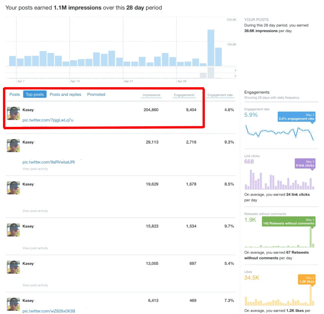 Twitter Impressions and engagements