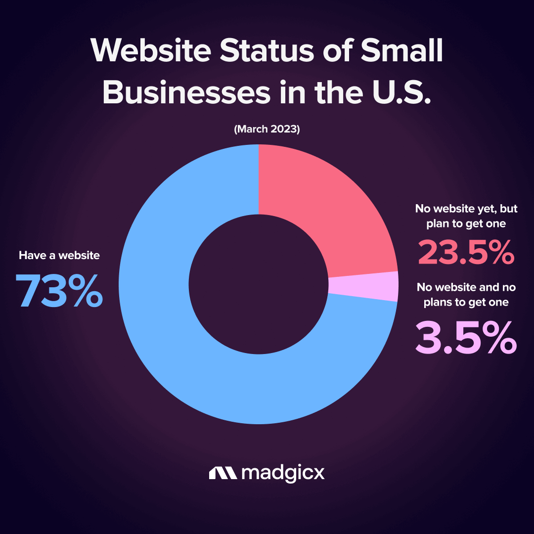 Donut chart showing most U.S. small businesses have a website and most others plan to get one (March 2023)