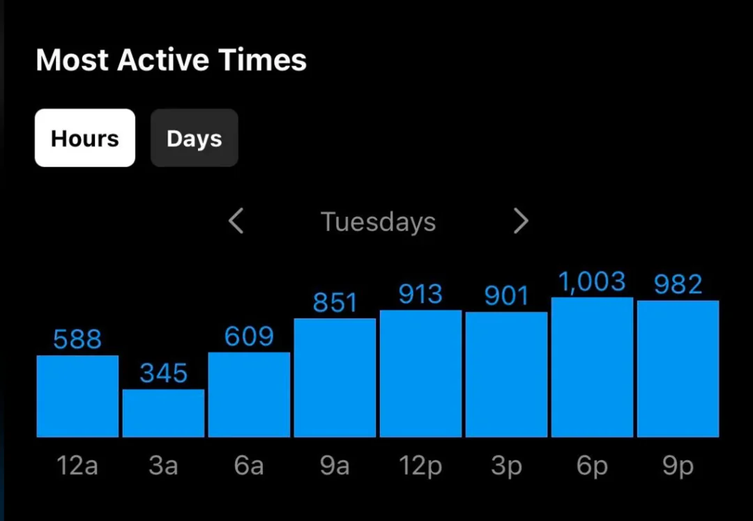 When your audience is most active on Instagram