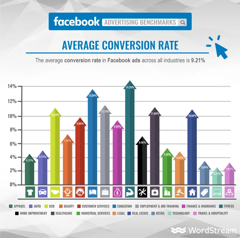 WordStream chart of average Facebook ad conversion rates by industry, highest in fitness and education, lowest in technology.