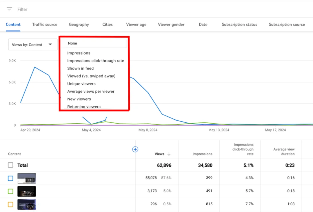 Youtube impressions and reach