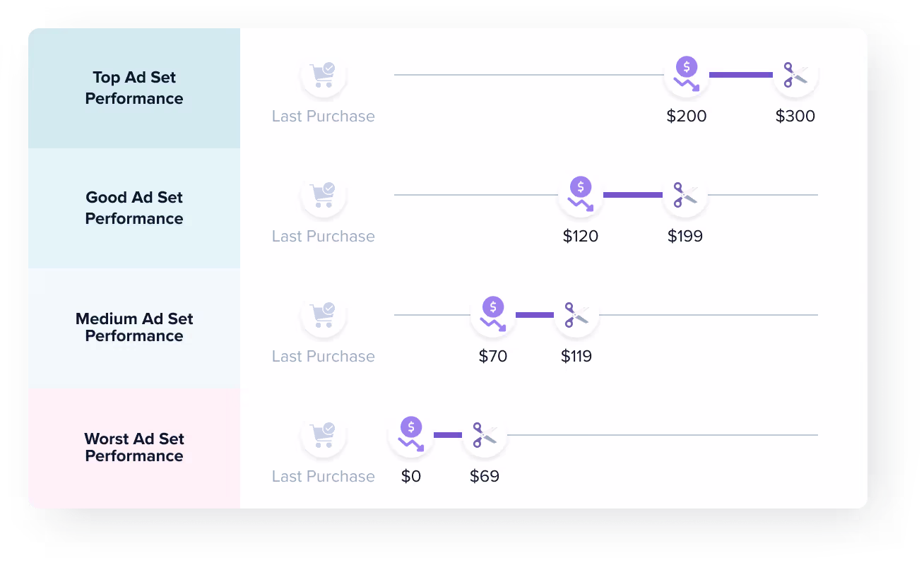 Streamline Your Media Buying Workflows | Madgicx Automation Tactics
