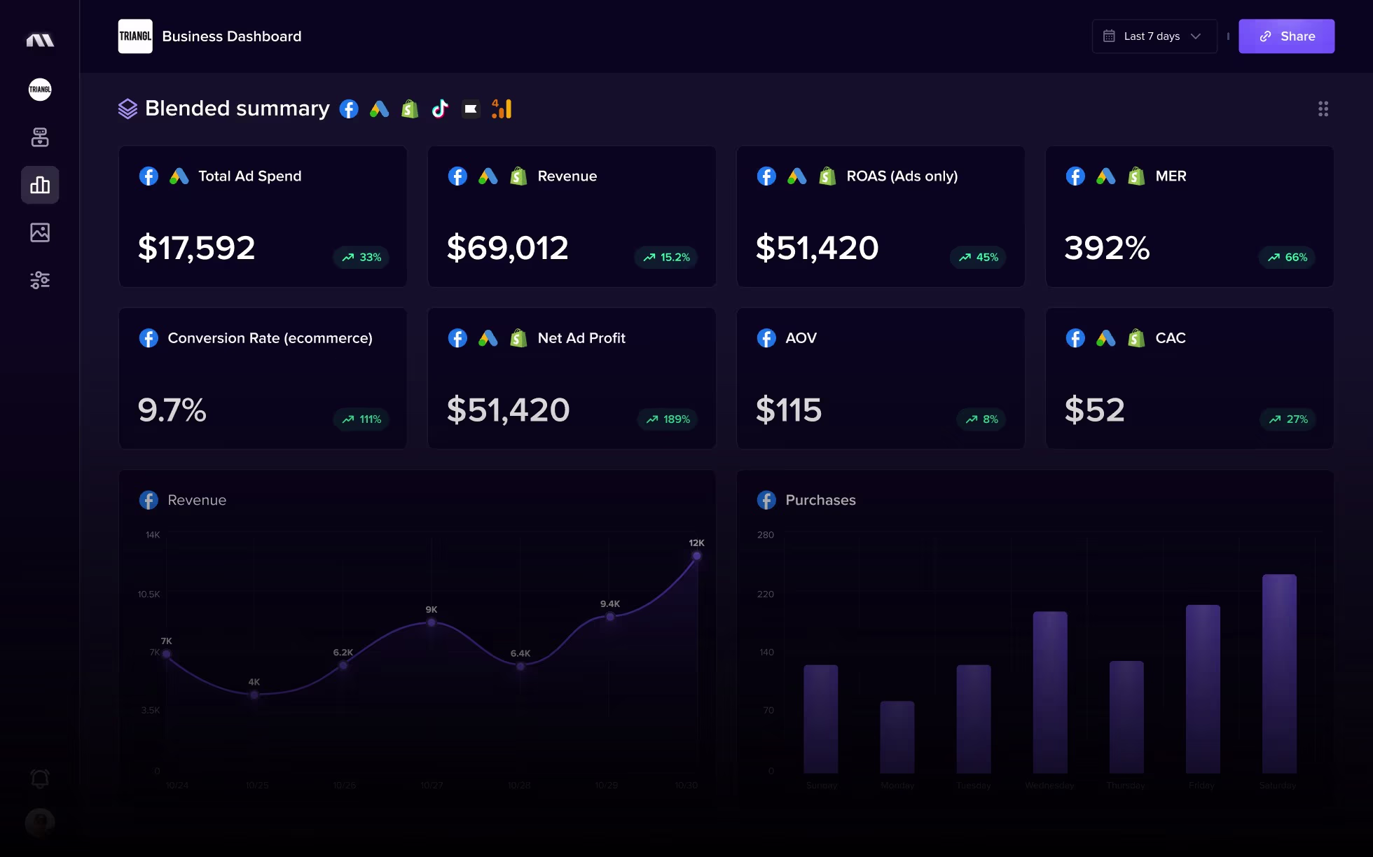 Madgicx One-Click Report
