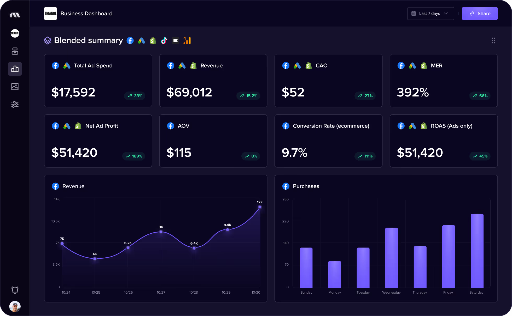 Madgicx Business Dashboard
