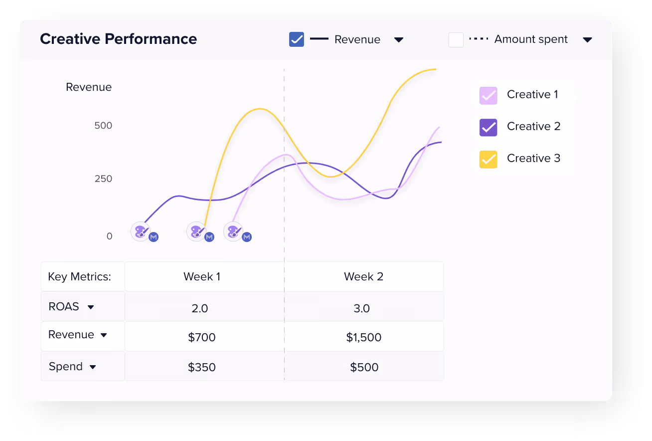 Monitor Performance Trends | Madgicx Creative Insights