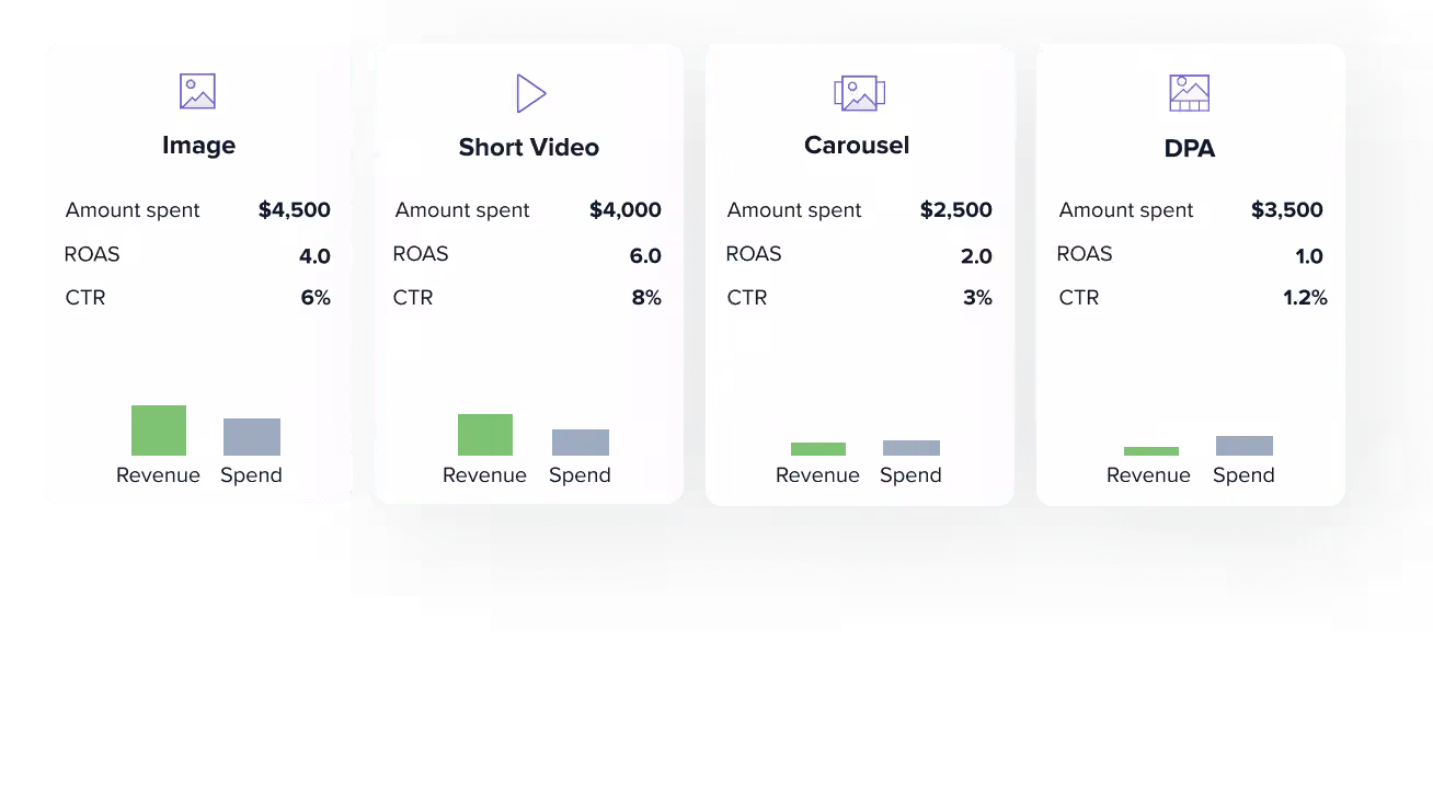 Spot Scalable Formats with 360° Creative Mapping | Madgicx Creative Insights