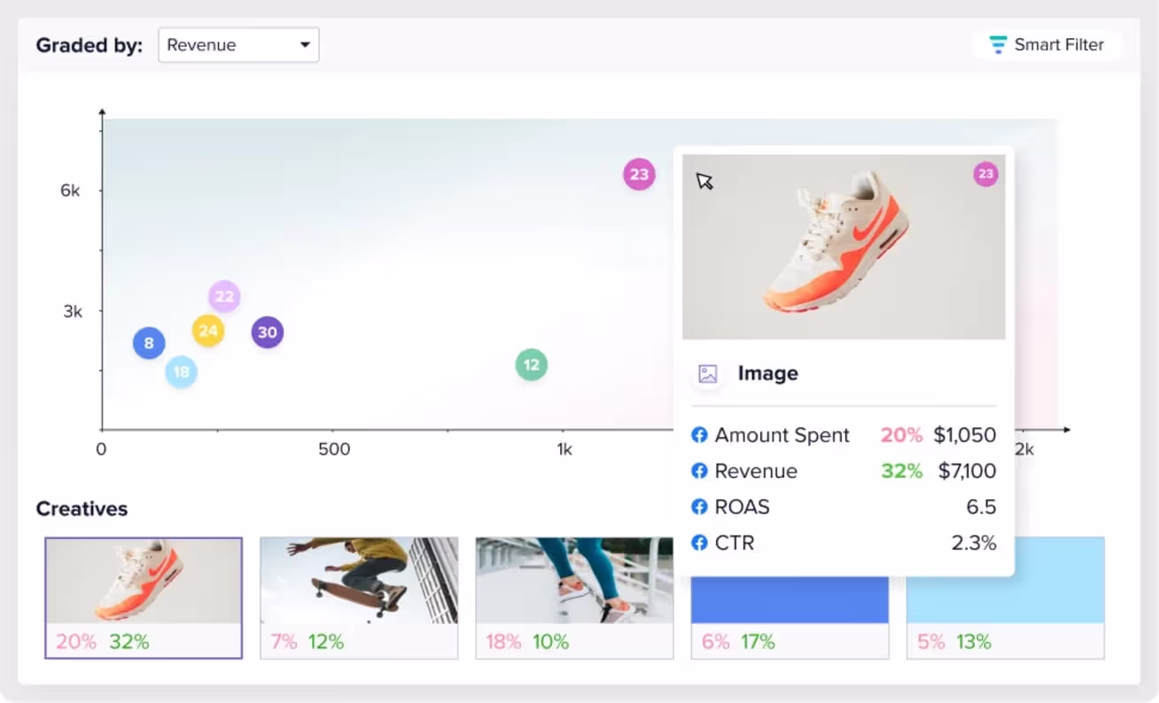 Gain a Holistic View of Your Ads | Madgicx Creative Insights