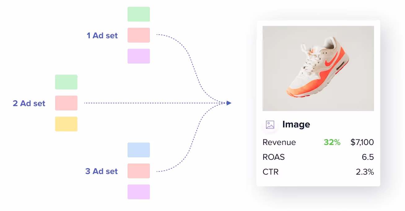 Leverage Intelligent Data Unification | Madgicx Ad Launcher