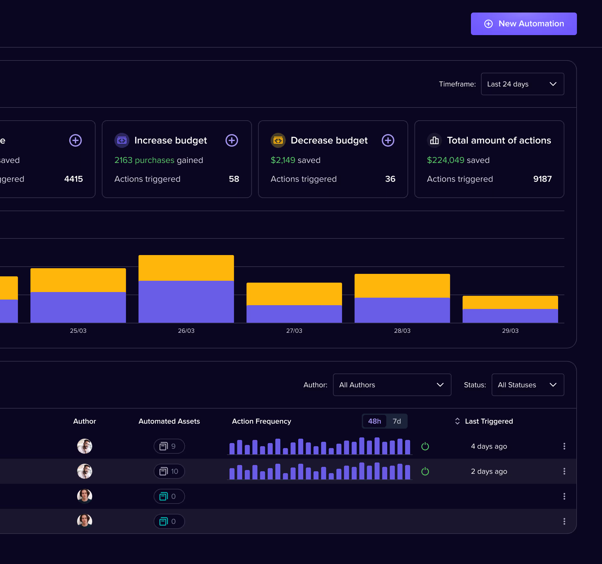 Madgicx Meta ad automation
