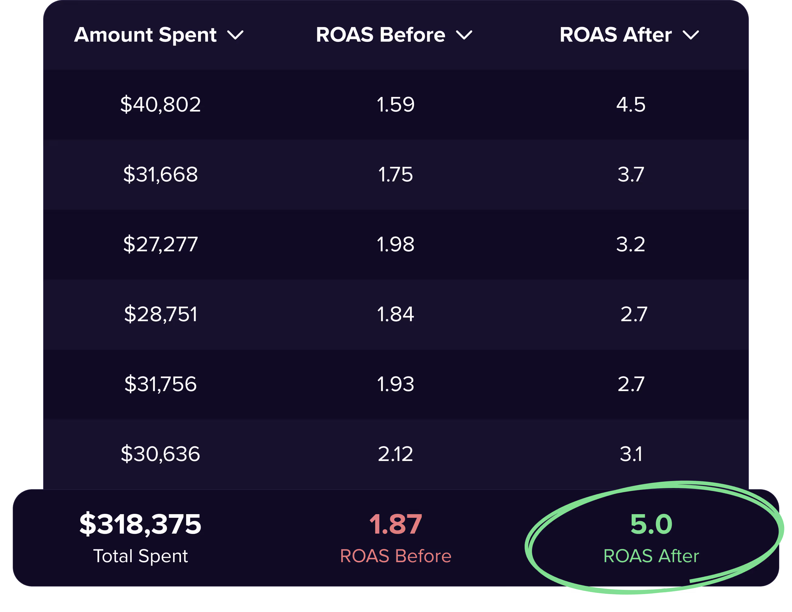 See more data and get more realistic ROAS reporting with server-side tracking for Meta ads